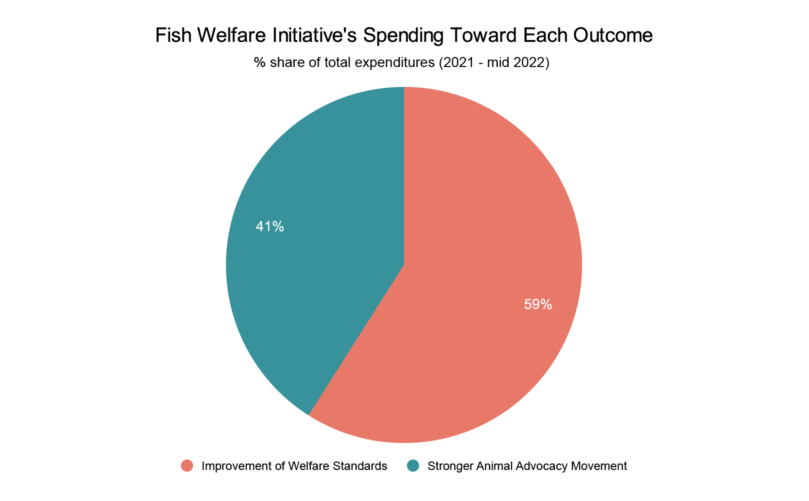 FWI spending toward each outcome pie chart