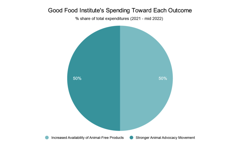 GFI spending toward each outcome pie chart