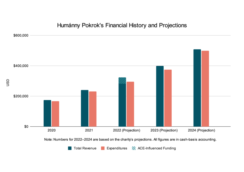 humanny pokrok financial history projections 2020 2024@2x