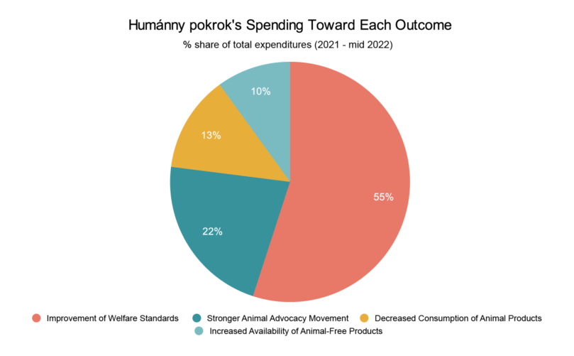 Humanny Pokrok spending toward each outcome pie chart