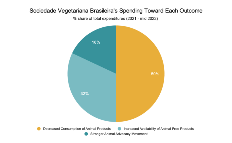 SVB spending toward each outcome pie chart