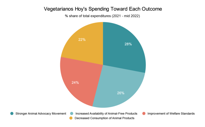 Vegetarianos Hoy spending toward each outcome pie chart