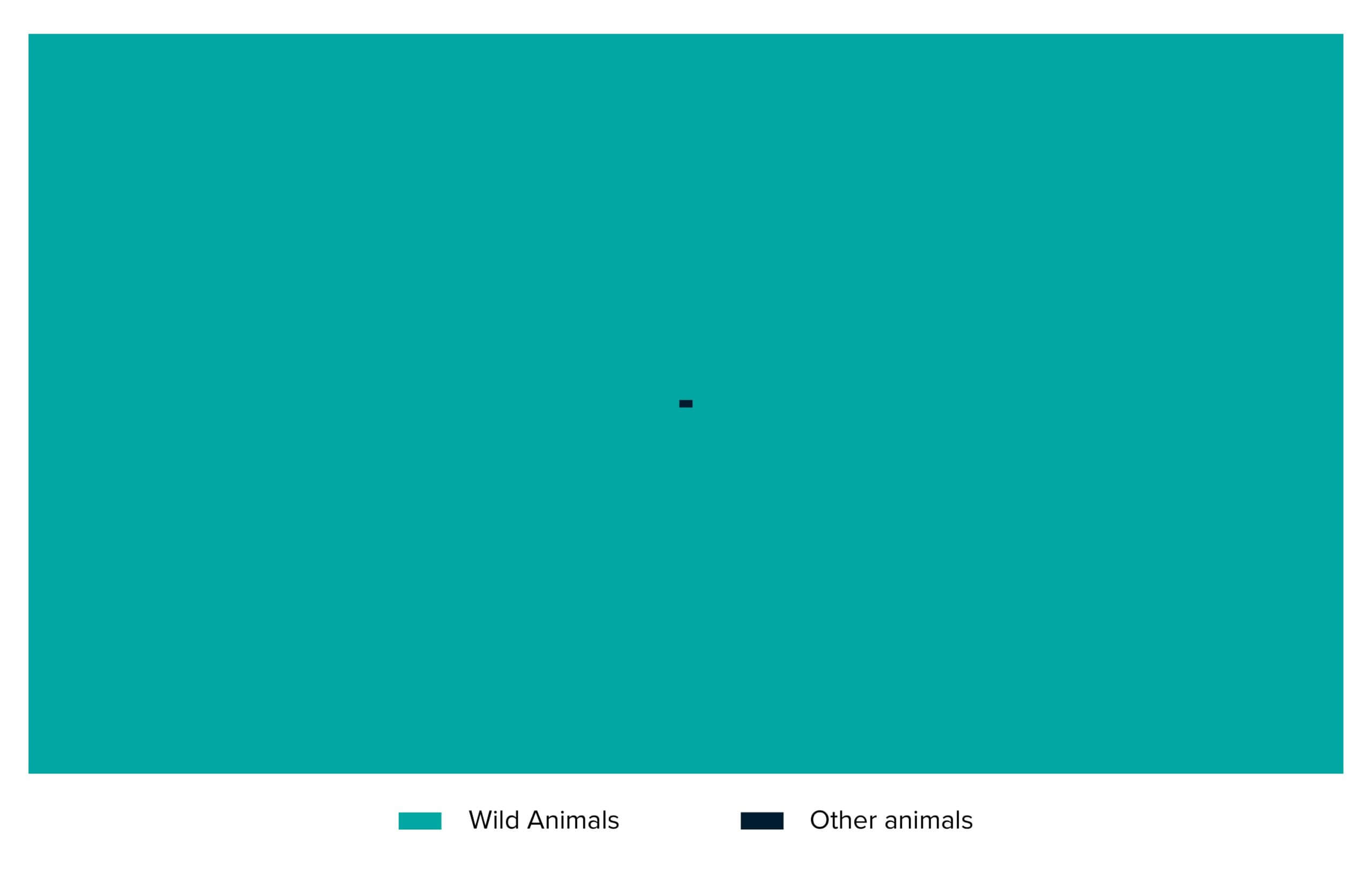 Illustration of the number of wild animals compared to other animals