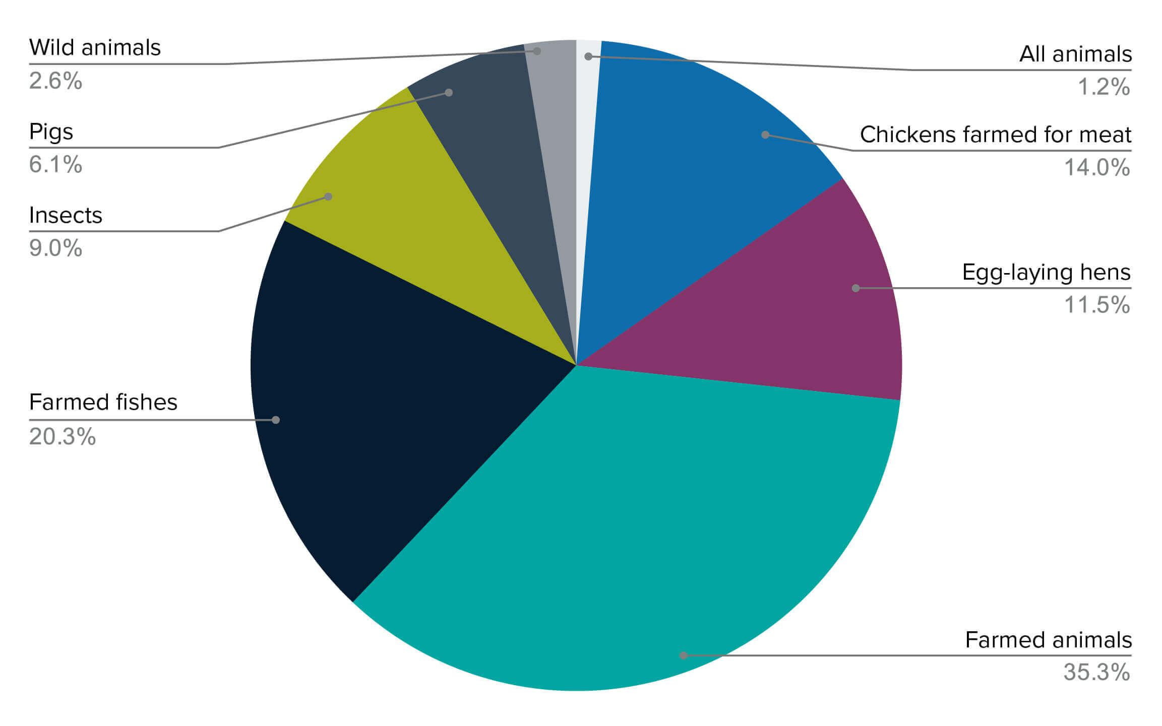 Funding allocation of grants by animal-group focus up to July 2025.
