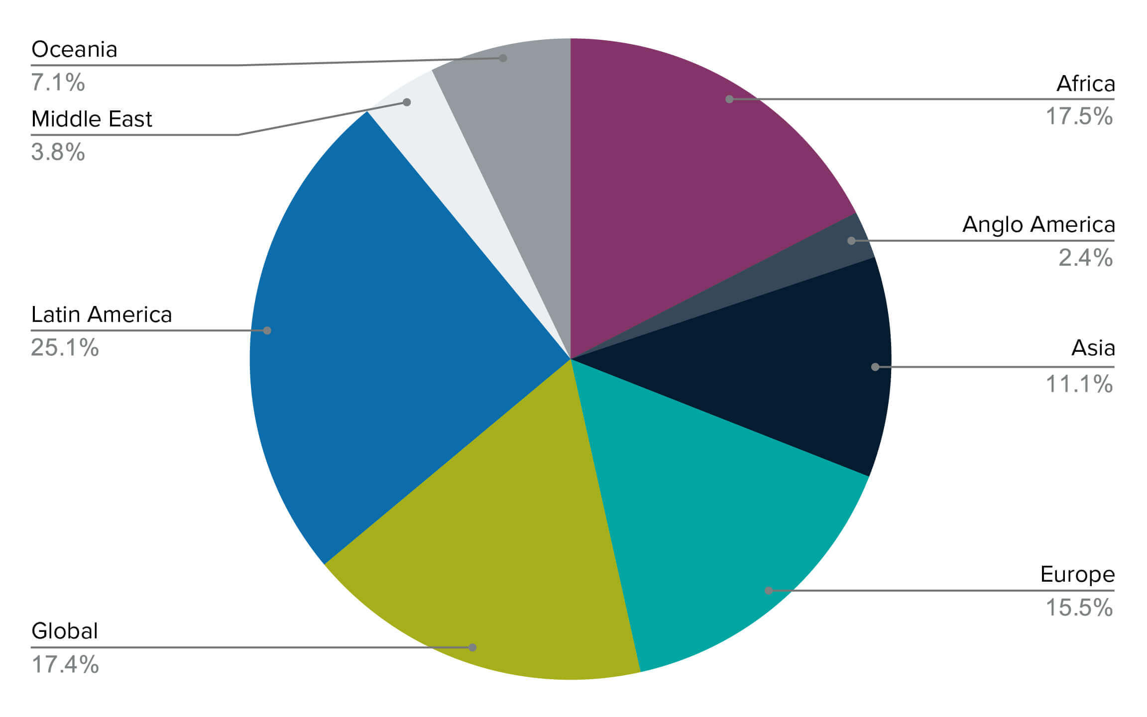 Funding allocation by geographical scope of grants up to July 2025