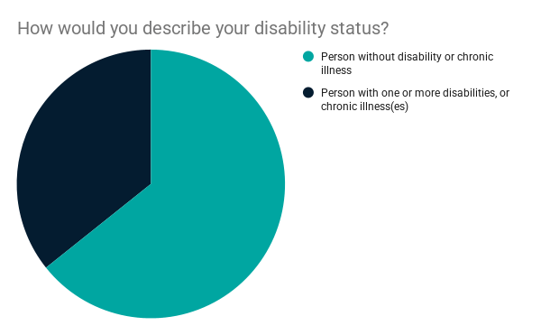 diversity-survey-2025-disability-status