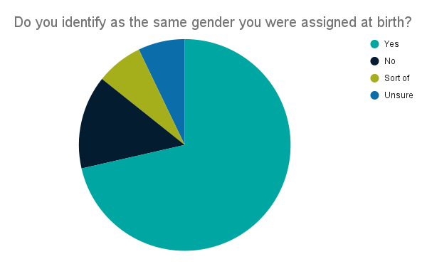 diversity-survey-2025-gender-assigned-at-birth