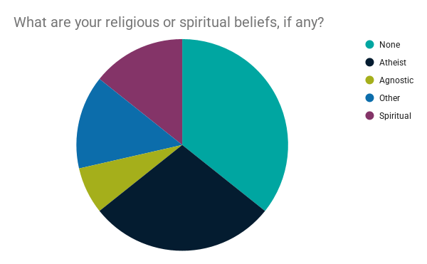 diversity-survey-2025-religious-beliefs