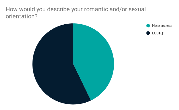 diversity-survey-2025-romantic-or-sexual orientation