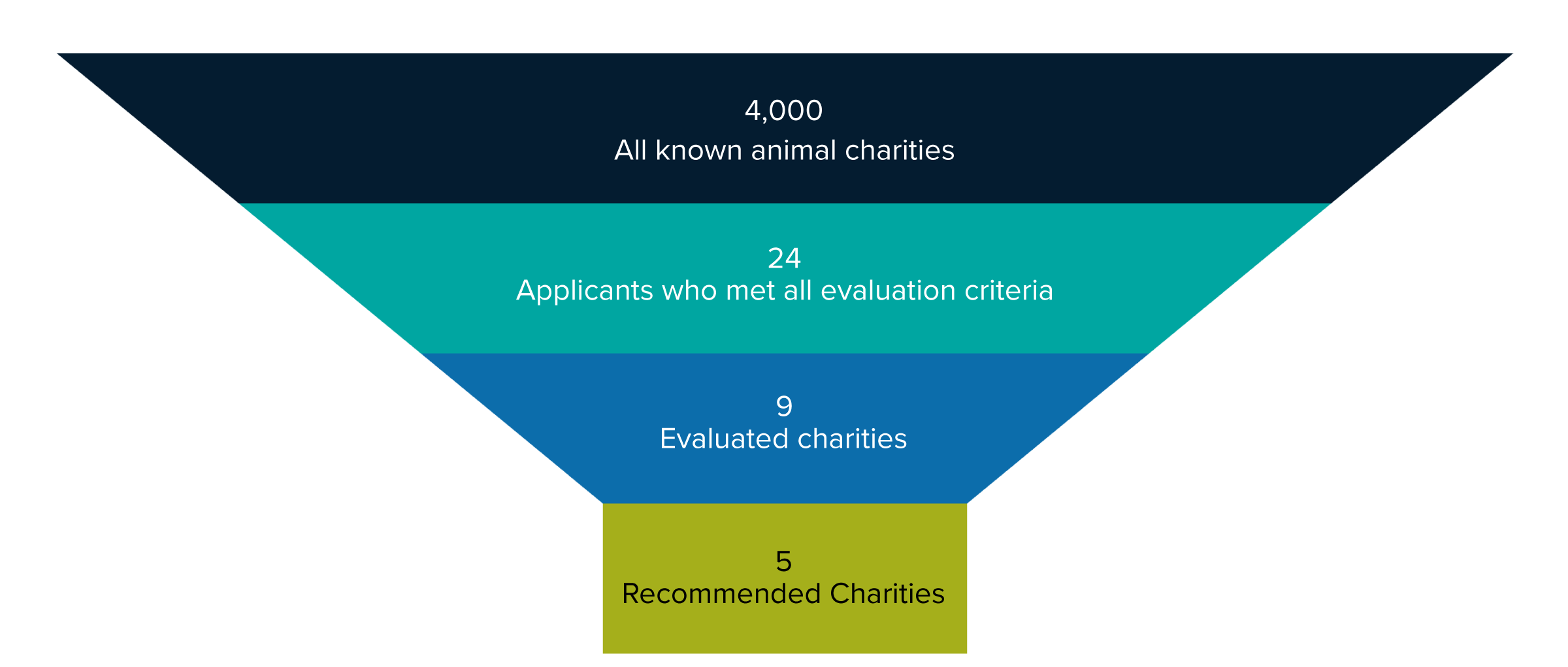 2025-number-of-charities-considered-each-round