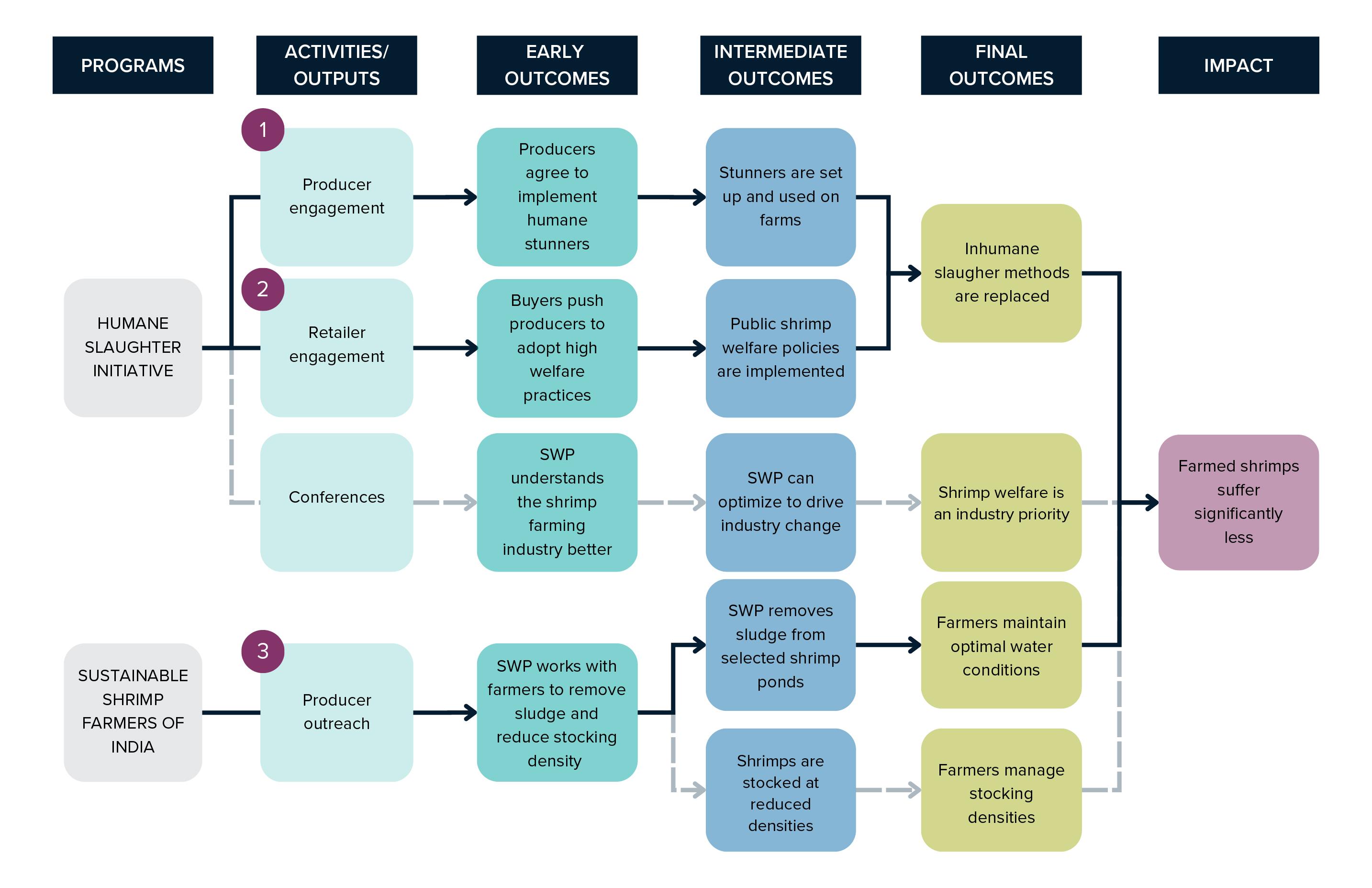 Shrimp Welfare Project Key Paths