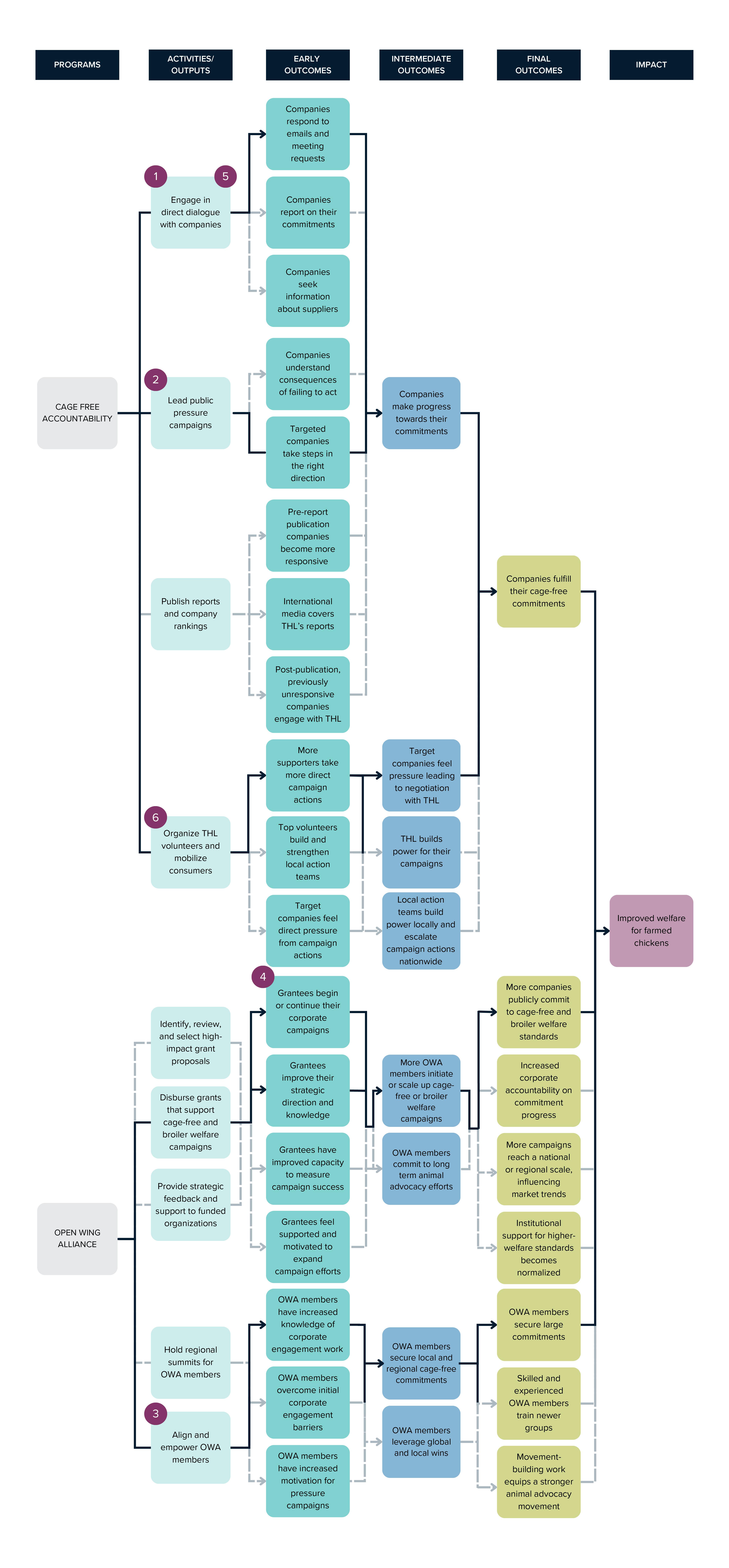 The Humane League Key Paths