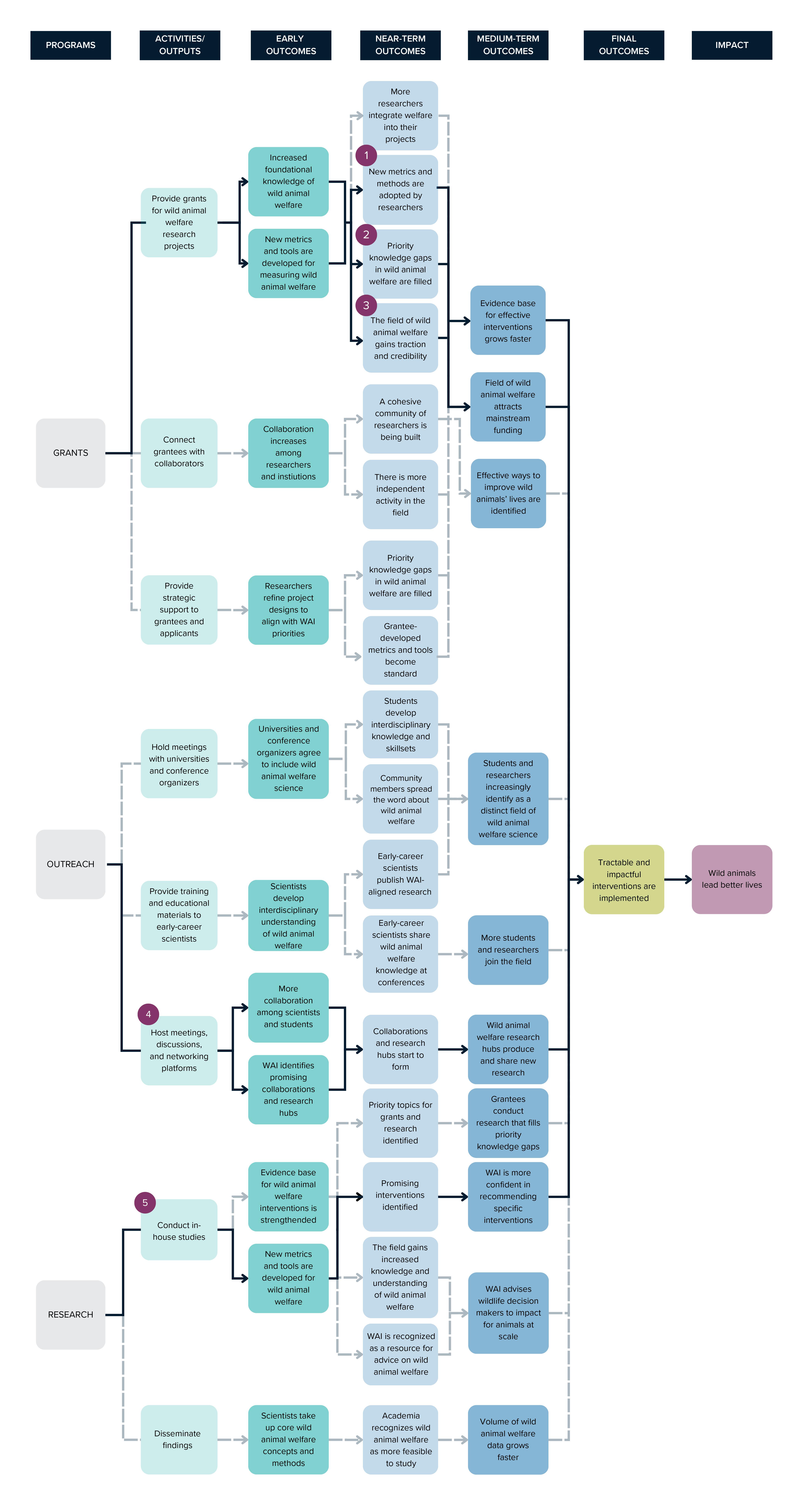 Wild Animal Initiative Key Paths