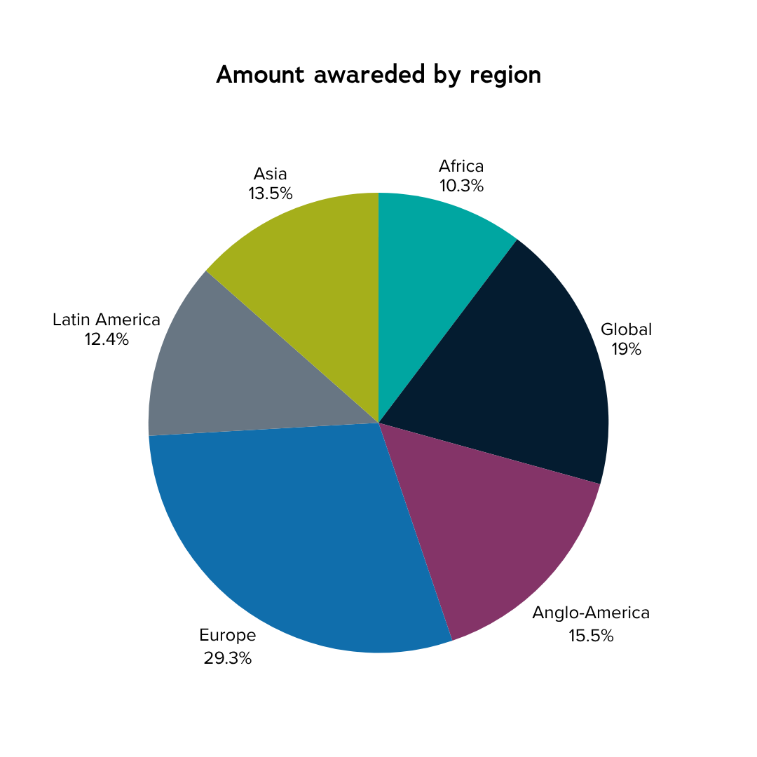 mg round 11 amounts by region